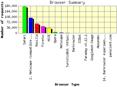 Browser Summary: Number of requests by Browser Type.
