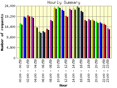 Hourly Summary: Number of requests by Hour.