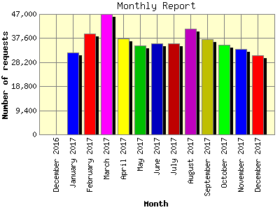 Monthly Report: Number of requests by Month.