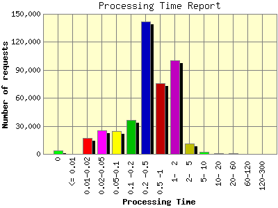 Processing Time Report: Number of requests by Processing Time.