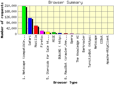 Browser Summary: Number of requests by Browser Type.