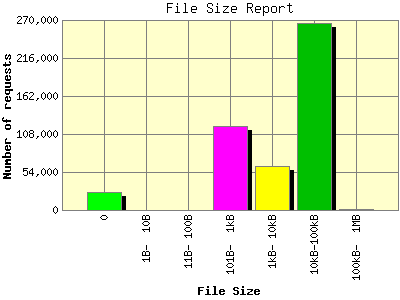 File Size Report: Number of requests by File Size.